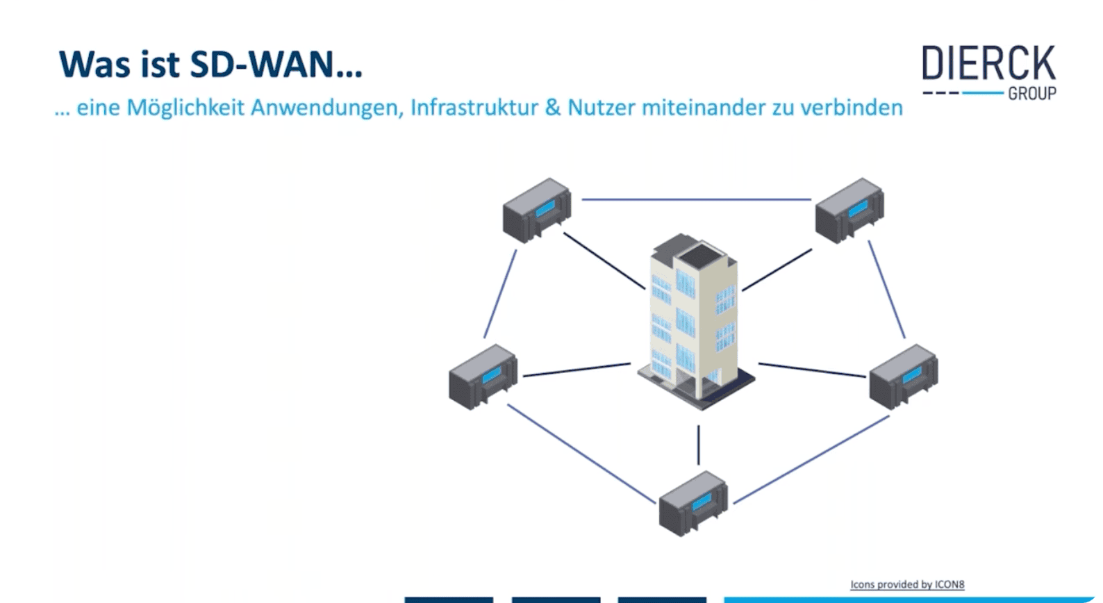 Erklärung zu SD-WAN als Möglichkeit, Anwendungen, Infrastruktur und Nutzer zu verbinden, mit schematischer Darstellung eines zentralen Gebäudes, das über Linien mit fünf vernetzten Servern verbunden ist, Logo der dierckgroup oben rechts.