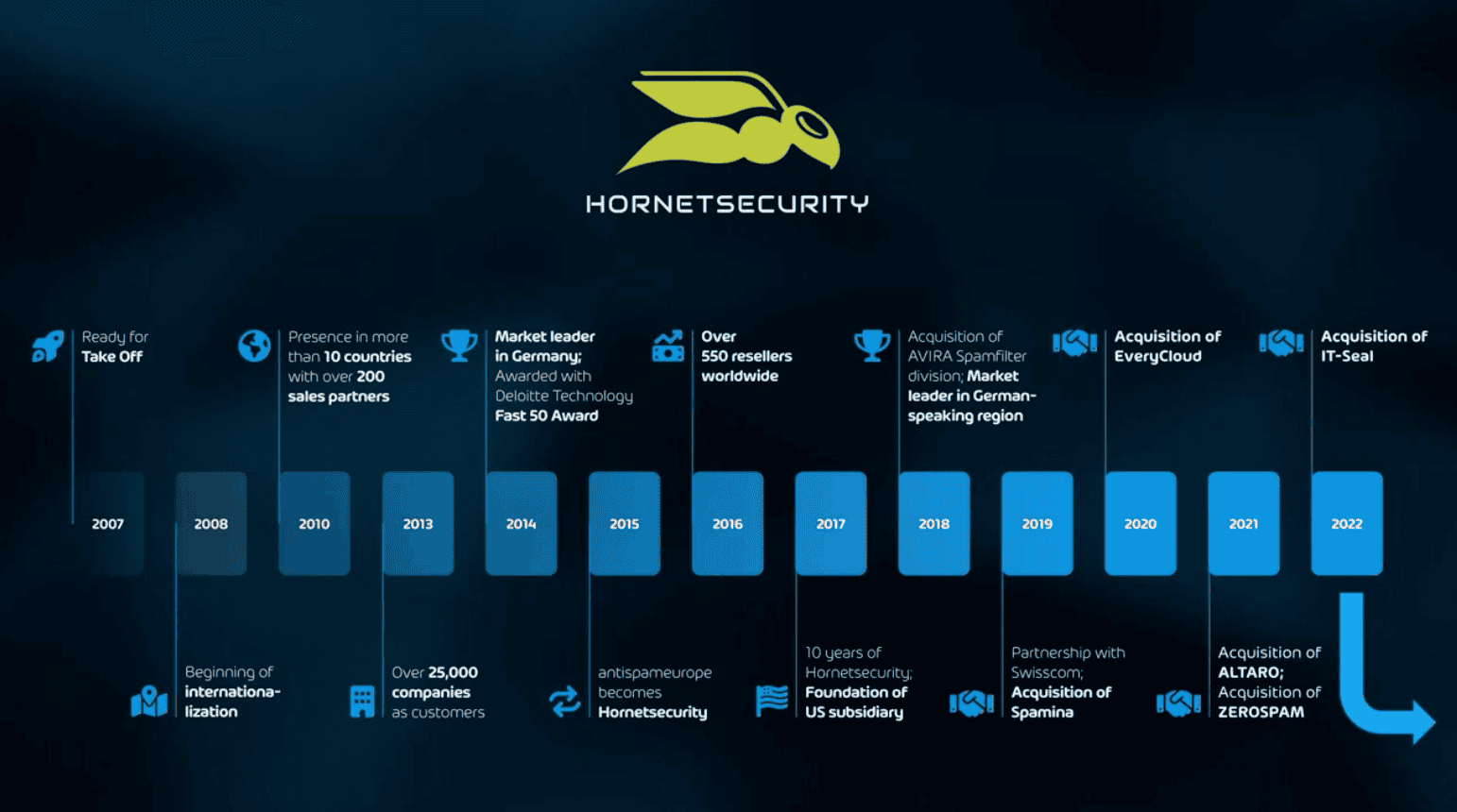 Zeitstrahl der Entwicklung von Hornetsecurity von 2007 bis 2022 mit wichtigen Meilensteinen wie Internationalisierung ab 2008, über 25.000 Kunden 2013, Marktführer in Deutschland 2014, Gründung der US-Tochter 2017, mehreren Akquisitionen von IT-Sicherheitsfirmen zwischen 2018 und 2022 sowie globaler Präsenz in über 10 Ländern und mehr als 550 Resellern weltweit. Logo von Hornetsecurity oben mittig.