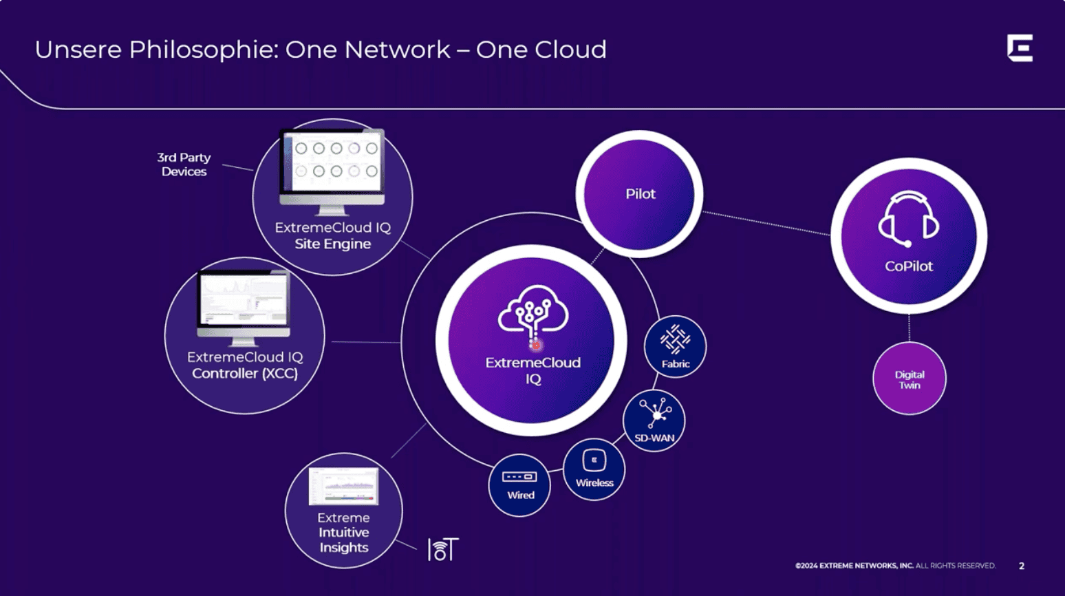 Grafische Darstellung der Philosophie „One Network – One Cloud“ mit zentralem Element ExtremeCloud IQ, umgeben von Komponenten wie ExtremeCloud IQ Site Engine, ExtremeCloud IQ Controller (XCC), Extreme Intuitive Insights, Pilot und CoPilot. Verbindungen zeigen Funktionen wie Wired, Wireless, Fabric, SD-WAN und Digital Twin. Das Design visualisiert Netzwerk- und Cloud-Lösungen für IT-Security, Netzwerklösungen und Digitalisierung.